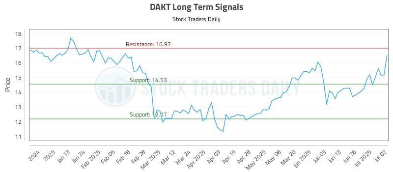 DAKT Long Term Analysis for July 2 2025