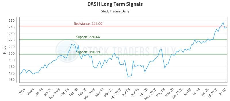 DASH Long Term Analysis for July 2 2025
