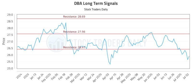 DBA Long Term Analysis for July 2 2025