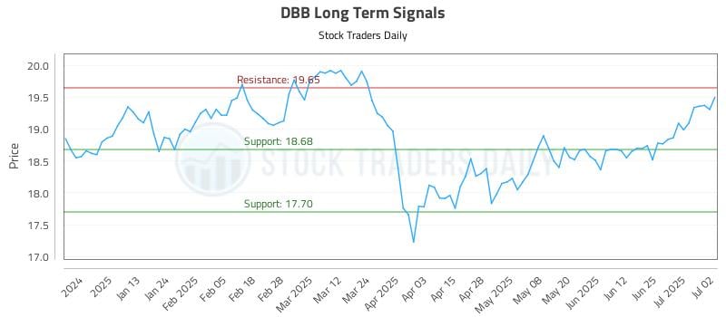 DBB Long Term Analysis for July 2 2025 DBB Long Term Analysis for July 2 2025
