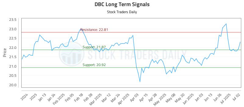 DBC Long Term Analysis for July 2 2025