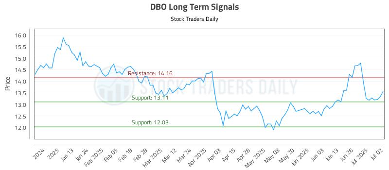 DBO Long Term Analysis for July 2 2025