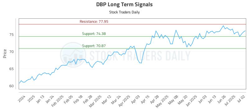 DBP Long Term Analysis for July 2 2025 DBP Long Term Analysis for July 2 2025