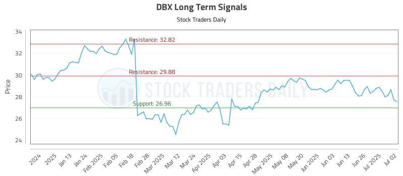 DBX Long Term Analysis for July 2 2025