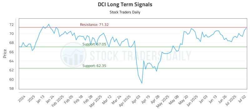 DCI Long Term Analysis for July 2 2025