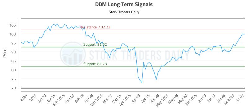 DDM Long Term Analysis for July 2 2025