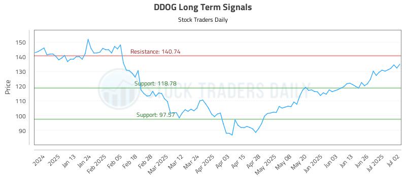 DDOG Long Term Analysis for July 2 2025