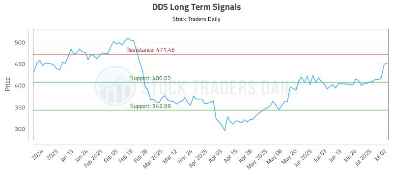 DDS Long Term Analysis for July 2 2025