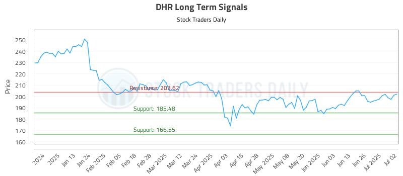 DHR Long Term Analysis for July 2 2025 DHR Long Term Analysis for July 2 2025