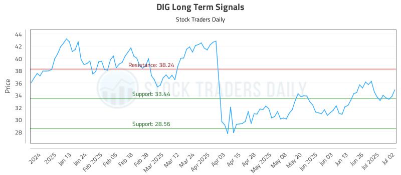DIG Long Term Analysis for July 2 2025 DIG Long Term Analysis for July 2 2025