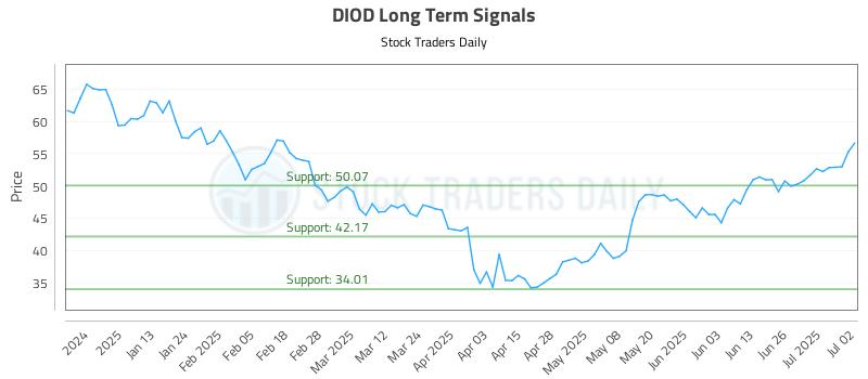 DIOD Long Term Analysis for July 2 2025