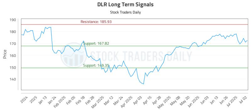 DLR Long Term Analysis for July 2 2025