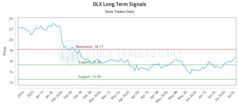 DLX Long Term Analysis for July 2 2025