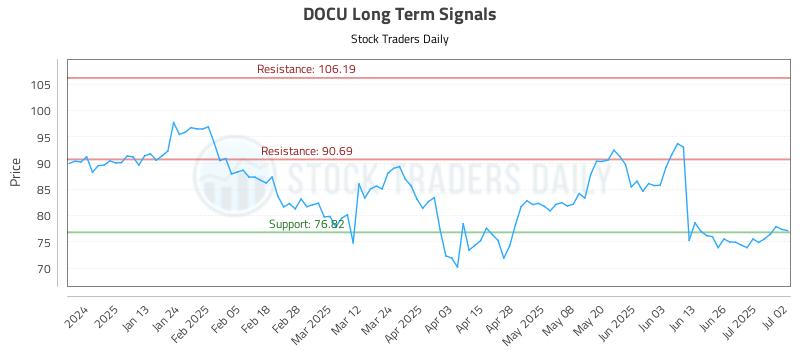 DOCU Long Term Analysis for July 2 2025 DOCU Long Term Analysis for July 2 2025