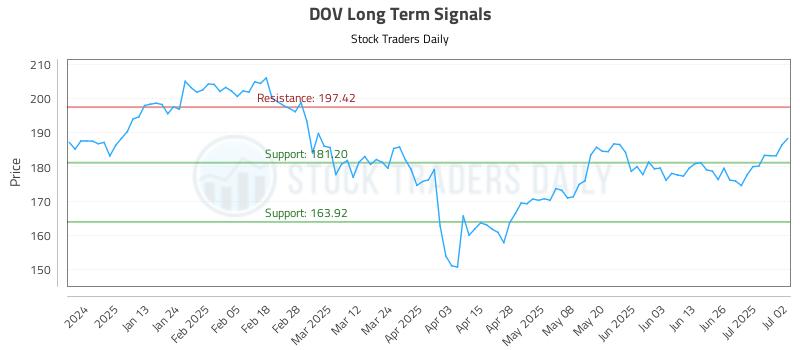 DOV Long Term Analysis for July 2 2025