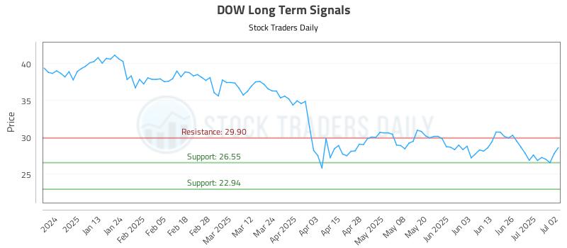 DOW Long Term Analysis for July 2 2025 DOW Long Term Analysis for July 2 2025
