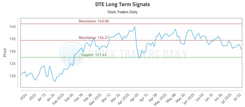 DTE Long Term Analysis for July 2 2025 DTE Long Term Analysis for July 2 2025