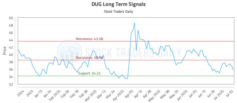 DUG Long Term Analysis for July 2 2025