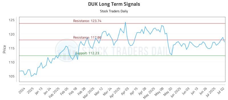 DUK Long Term Analysis for July 2 2025