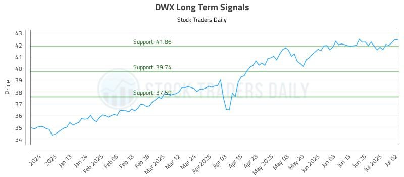 DWX Long Term Analysis for July 2 2025 DWX Long Term Analysis for July 2 2025