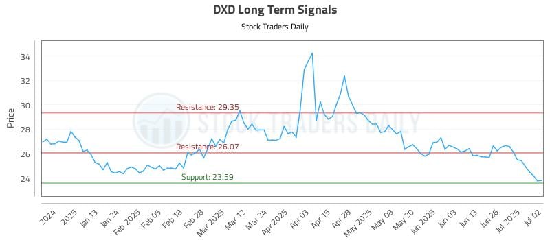 DXD Long Term Analysis for July 2 2025