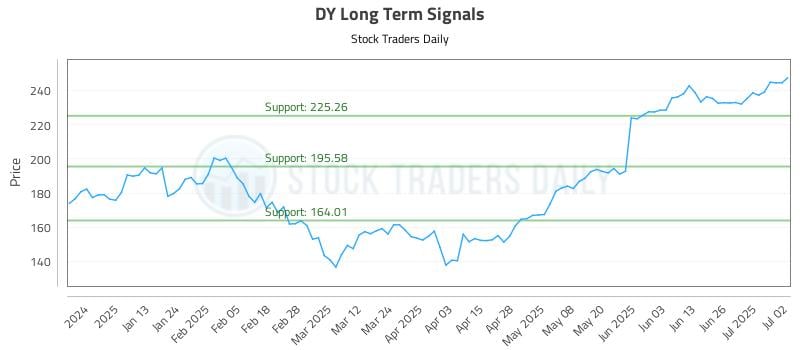 DY Long Term Analysis for July 2 2025