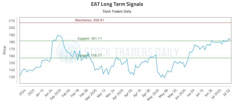 EAT Long Term Analysis for July 2 2025 EAT Long Term Analysis for July 2 2025