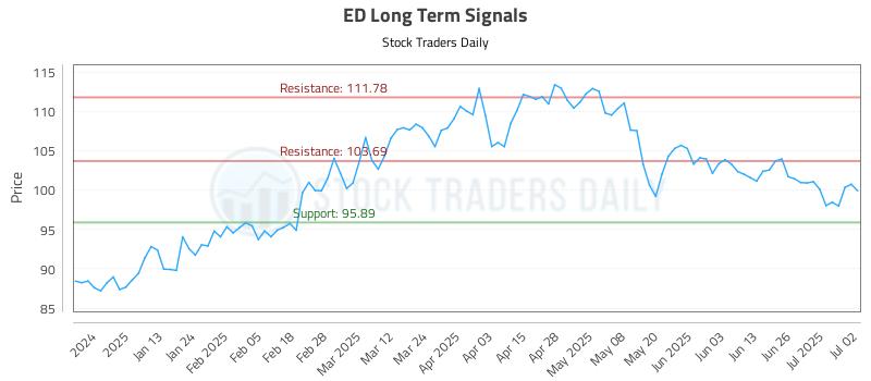 ED Long Term Analysis for July 2 2025