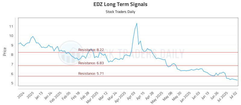 EDZ Long Term Analysis for July 2 2025