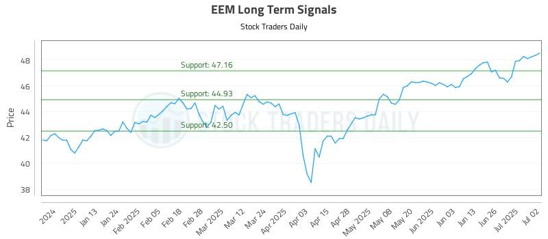 EEM Long Term Analysis for July 2 2025