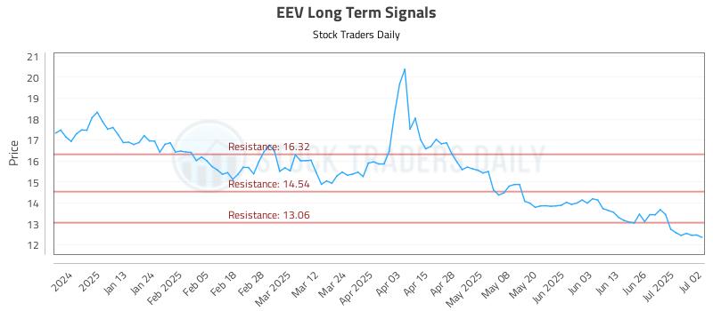 EEV Long Term Analysis for July 2 2025 EEV Long Term Analysis for July 2 2025