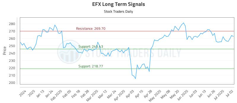 EFX Long Term Analysis for July 2 2025 EFX Long Term Analysis for July 2 2025
