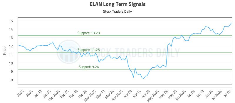 ELAN Long Term Analysis for July 2 2025