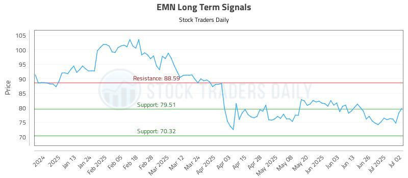 EMN Long Term Analysis for July 2 2025 EMN Long Term Analysis for July 2 2025