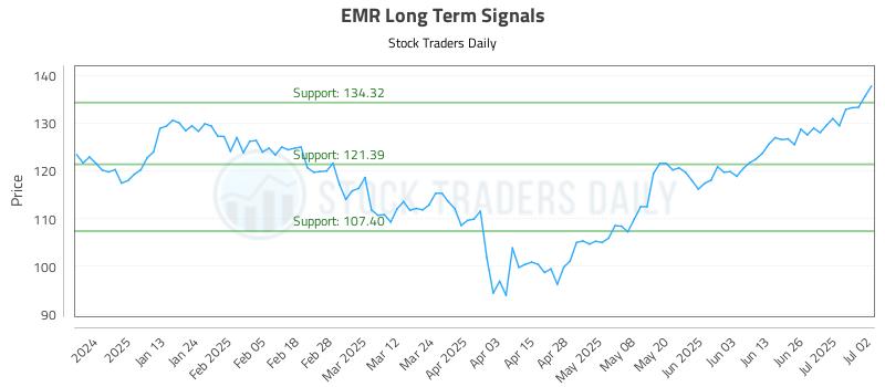 EMR Long Term Analysis for July 2 2025