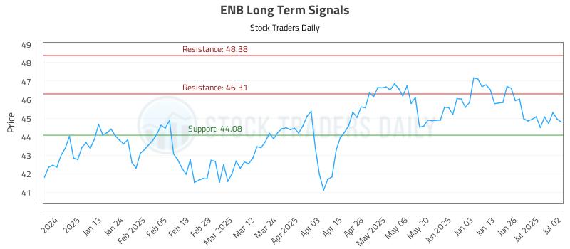 ENB Long Term Analysis for July 2 2025 ENB Long Term Analysis for July 2 2025
