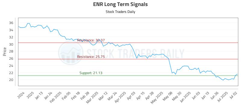 ENR Long Term Analysis for July 2 2025