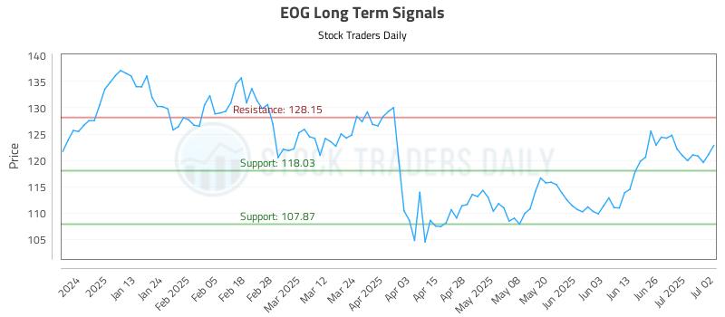 EOG Long Term Analysis for July 2 2025