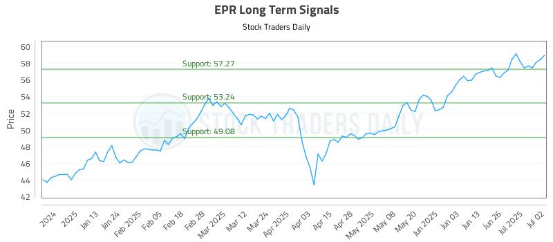 EPR Long Term Analysis for July 2 2025