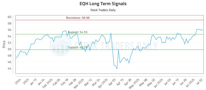 EQH Long Term Analysis for July 2 2025