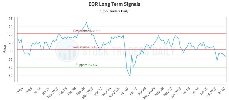 EQR Long Term Analysis for July 2 2025 EQR Long Term Analysis for July 2 2025