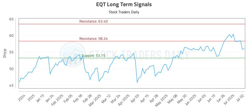 EQT Long Term Analysis for July 2 2025