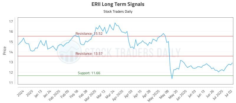 ERII Long Term Analysis for July 2 2025