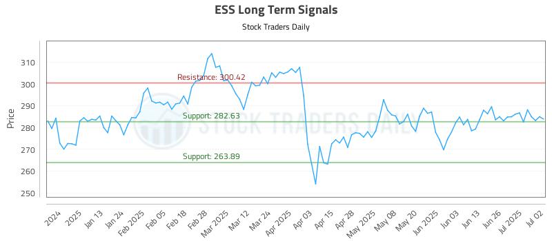 ESS Long Term Analysis for July 2 2025