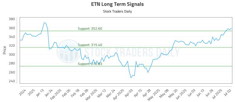 ETN Long Term Analysis for July 2 2025 ETN Long Term Analysis for July 2 2025