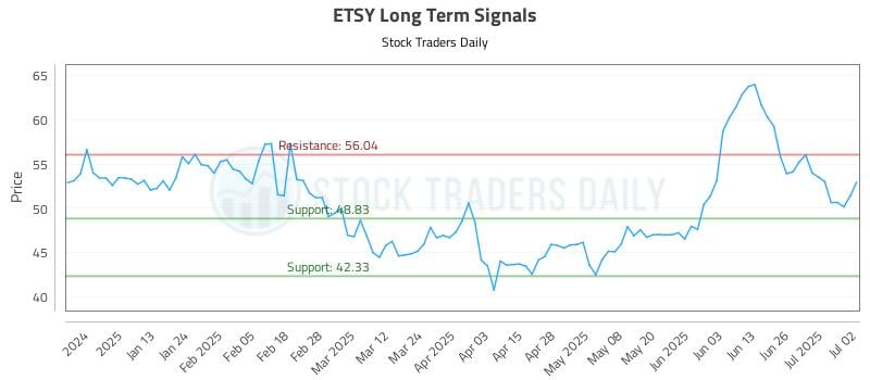 ETSY Long Term Analysis for July 2 2025