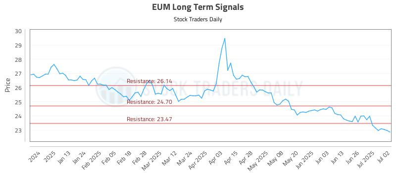 EUM Long Term Analysis for July 2 2025