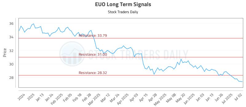 EUO Long Term Analysis for July 2 2025