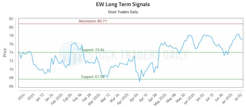 EW Long Term Analysis for July 2 2025