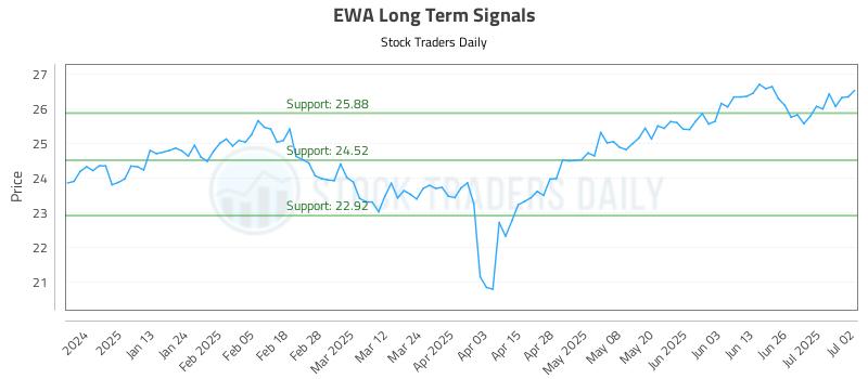 EWA Long Term Analysis for July 2 2025